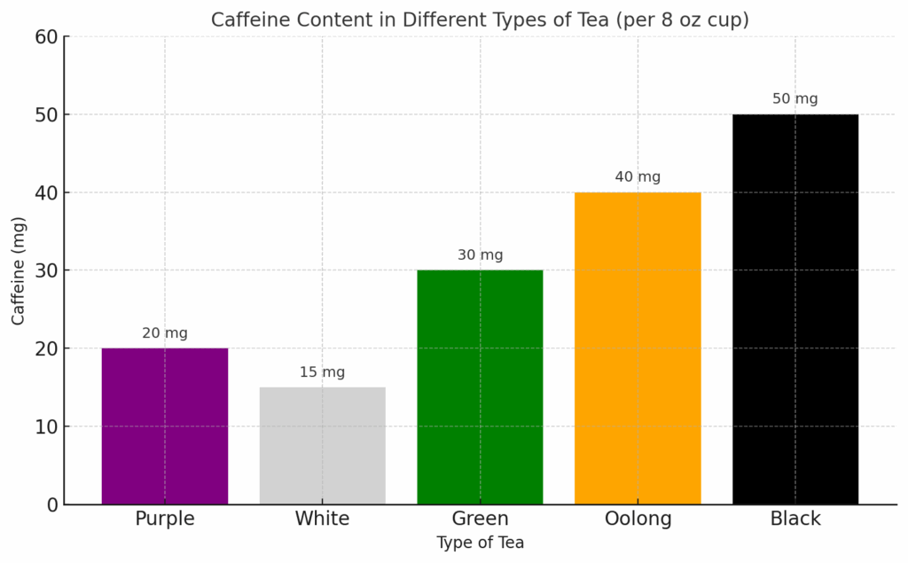 Caffeine of different tea types compared